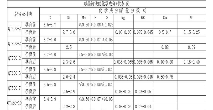 연성주철 주조의 구상화성